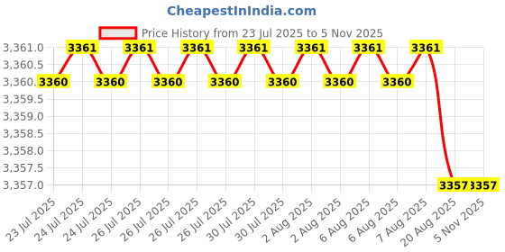 moglix.com YG-1 DJ544112 11.2mm HSS-EX HPD Jobber Drill yg-1 Price History Graph from 23 Jul 2025 to 5 Nov 2025