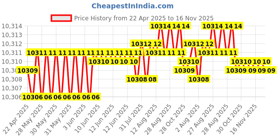 moglix.com YG-1 DJ544195 19.5mm HSS-EX HPD Jobber Drill yg-1 Price History Graph from 22 Apr 2025 to 16 Nov 2025