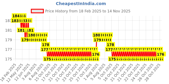 moglix.com YG-1 DL109060 6mm HSS-Co5 Jobber Drill yg-1 Price History Graph from 18 Feb 2025 to 14 Nov 2025