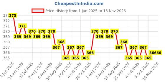 moglix.com YG-1 DL109090 9mm HSS-Co5 Jobber Drill yg-1 Price History Graph from 1 Jun 2025 to 16 Nov 2025