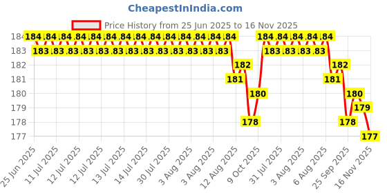 moglix.com YG-1 DL109952 5.25mm HSS-Co5 Jobber Drill yg-1 Price History Graph from 25 Jun 2025 to 16 Nov 2025