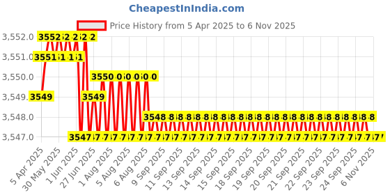 moglix.com YG-1 DL126 12x250mm HSSE Extra Long Straight Shank Twist Drill, DL126820 yg-1 Price History Graph from 5 Apr 2025 to 6 Nov 2025