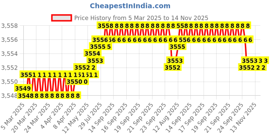 moglix.com YG-1 DL126 12x250mm HSSE Extra Long Worm Pattern Straight Shank Twist Drill, DL126820 yg-1 Price History Graph from 5 Mar 2025 to 14 Nov 2025