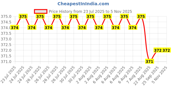 moglix.com YG-1 DL126 2x150mm HSSE Extra Long Worm Pattern Straight Shank Twist Drill, DL126320 yg-1 Price History Graph from 23 Jul 2025 to 5 Nov 2025
