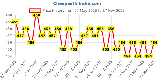 moglix.com YG-1 DL126 3x150mm HSSE Extra Long Straight Shank Twist Drill, DL126330 yg-1 Price History Graph from 27 May 2025 to 16 Nov 2025