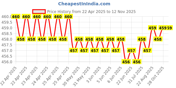 moglix.com YG-1 DL126 3x150mm HSSE Extra Long Worm Pattern Straight Shank Twist Drill, DL126330 yg-1 Price History Graph from 22 Apr 2025 to 11 Nov 2025