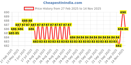 moglix.com YG-1 DL126 4.5x150mm HSSE Extra Long Worm Pattern Straight Shank Twist Drill, DL126345 yg-1 Price History Graph from 27 Feb 2025 to 13 Nov 2025