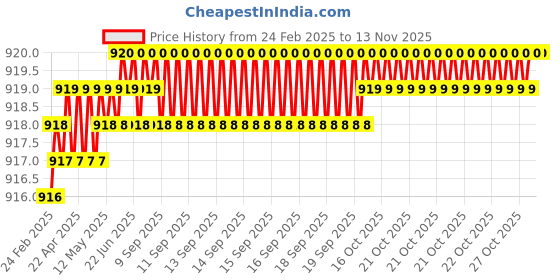 moglix.com YG-1 DL126 4.5x200mm HSSE Extra Long Straight Shank Twist Drill, DL126445 yg-1 Price History Graph from 24 Feb 2025 to 10 Nov 2025