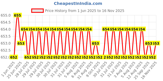 moglix.com YG-1 DL126 4x150mm HSSE Extra Long Straight Shank Twist Drill, DL126340 yg-1 Price History Graph from 1 Jun 2025 to 16 Nov 2025