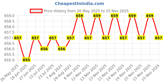moglix.com YG-1 DL126 4x150mm HSSE Extra Long Worm Pattern Straight Shank Twist Drill, DL126340 yg-1 Price History Graph from 26 May 2025 to 15 Nov 2025