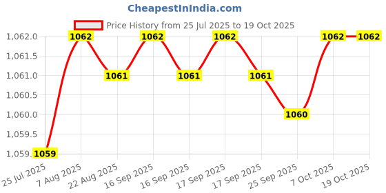 moglix.com YG-1 DL126 4x250mm HSSE Extra Long Straight Shank Twist Drill, DL126540 yg-1 Price History Graph from 25 Jul 2025 to 18 Oct 2025