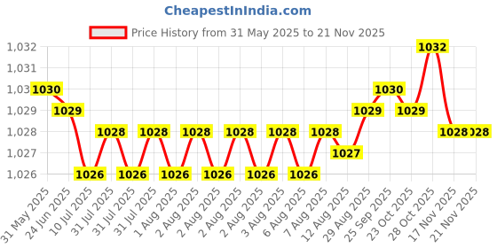 moglix.com YG-1 DL126 5.5x200mm HSSE Extra Long Straight Shank Twist Drill, DL126455 yg-1 Price History Graph from 31 May 2025 to 19 Nov 2025