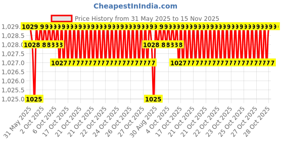 moglix.com YG-1 DL126 5.5x200mm HSSE Extra Long Worm Pattern Straight Shank Twist Drill, DL126455 yg-1 Price History Graph from 31 May 2025 to 15 Nov 2025