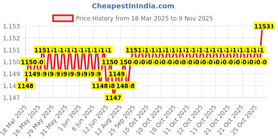 moglix.com YG-1 DL126 5.5x250mm HSSE Extra Long Worm Pattern Straight Shank Twist Drill, DL126555 yg-1 Price History Graph from 18 Mar 2025 to 9 Nov 2025