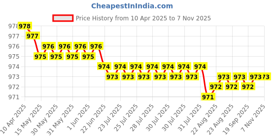moglix.com YG-1 DL126 5x200mm HSSE Extra Long Straight Shank Twist Drill, DL126450 yg-1 Price History Graph from 10 Apr 2025 to 6 Nov 2025