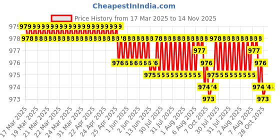 moglix.com YG-1 DL126 5x200mm HSSE Extra Long Worm Pattern Straight Shank Twist Drill, DL126450 yg-1 Price History Graph from 17 Mar 2025 to 13 Nov 2025