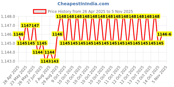moglix.com YG-1 DL126 6.5x200mm HSSE Extra Long Straight Shank Twist Drill, DL126465 yg-1 Price History Graph from 26 Apr 2025 to 4 Nov 2025