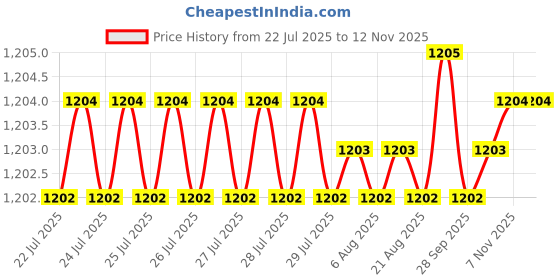 moglix.com YG-1 DL126 6x250mm HSSE Extra Long Worm Pattern Straight Shank Twist Drill, DL126560 yg-1 Price History Graph from 22 Jul 2025 to 12 Nov 2025
