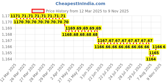 moglix.com YG-1 DL126 7x200mm HSSE Extra Long Straight Shank Twist Drill, DL126470 yg-1 Price History Graph from 12 Mar 2025 to 7 Nov 2025