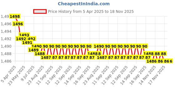 moglix.com YG-1 DL126 8.5x200mm HSSE Extra Long Worm Pattern Straight Shank Twist Drill, DL126485 yg-1 Price History Graph from 5 Apr 2025 to 18 Nov 2025