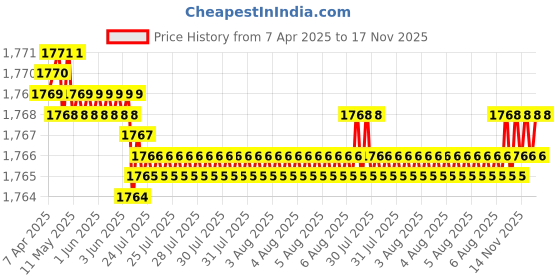 moglix.com YG-1 DL126 8x250mm HSSE Extra Long Straight Shank Twist Drill, DL126580 yg-1 Price History Graph from 7 Apr 2025 to 16 Nov 2025