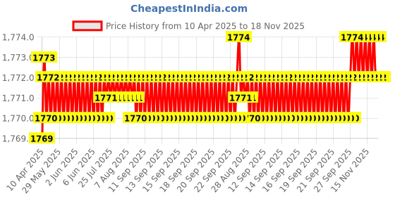 moglix.com YG-1 DL126 8x250mm HSSE Extra Long Worm Pattern Straight Shank Twist Drill, DL126580 yg-1 Price History Graph from 10 Apr 2025 to 17 Nov 2025
