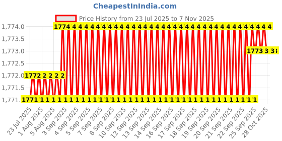 moglix.com YG-1 DL126 9.5x200mm HSSE Extra Long Straight Shank Twist Drill, DL126495 yg-1 Price History Graph from 23 Jul 2025 to 6 Nov 2025