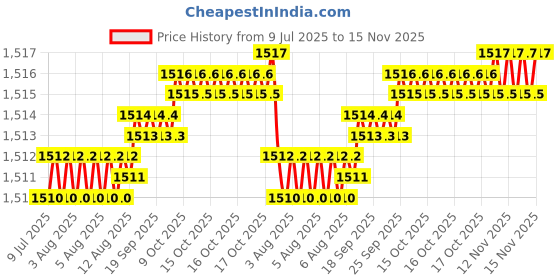 moglix.com YG-1 DL126 9x200mm HSSE Extra Long Straight Shank Twist Drill, DL126490 yg-1 Price History Graph from 9 Jul 2025 to 15 Nov 2025