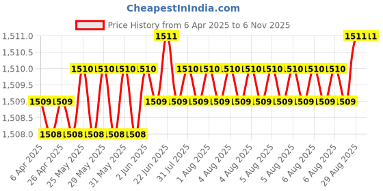 moglix.com YG-1 DL126 9x200mm HSSE Extra Long Worm Pattern Straight Shank Twist Drill, DL126490 yg-1 Price History Graph from 6 Apr 2025 to 6 Nov 2025