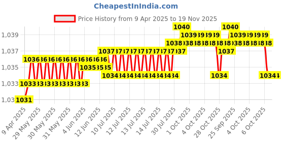 moglix.com YG-1 DL504 10.5x121x184mm HSS Long Worm Pattern Straight Shank Twist Drill, DL504105 yg-1 Price History Graph from 9 Apr 2025 to 19 Nov 2025