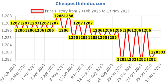 moglix.com YG-1 DL504 11.5x128x195mm HSS Long Worm Pattern Straight Shank Twist Drill, DL504115 yg-1 Price History Graph from 28 Feb 2025 to 13 Nov 2025