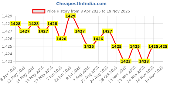 moglix.com YG-1 DL504 12.5x134x205mm HSS Long Worm Pattern Straight Shank Twist Drill, DL504125 yg-1 Price History Graph from 8 Apr 2025 to 18 Nov 2025