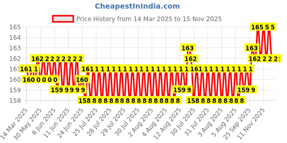 moglix.com YG-1 DL504 2.7x66x100mm HSS Long Worm Pattern Straight Shank Twist Drill, DL504027 yg-1 Price History Graph from 14 Mar 2025 to 15 Nov 2025