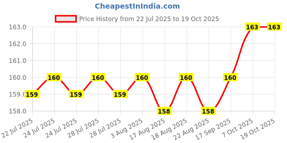 moglix.com YG-1 DL504 2.8x66x100mm HSS Long Worm Pattern Straight Shank Twist Drill, DL504028 yg-1 Price History Graph from 22 Jul 2025 to 18 Oct 2025