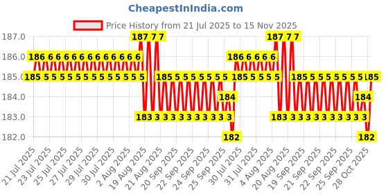moglix.com YG-1 DL504 3.2x69x106mm HSS Long Worm Pattern Straight Shank Twist Drill, DL504032 yg-1 Price History Graph from 21 Jul 2025 to 15 Nov 2025
