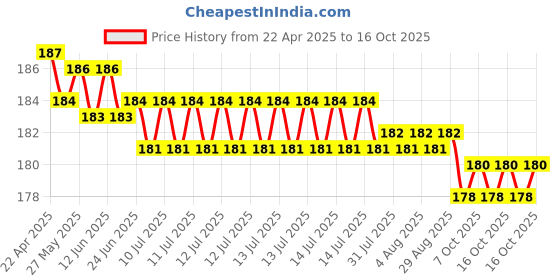 moglix.com YG-1 DL504 3.4x73x112mm HSS Long Worm Pattern Straight Shank Twist Drill, DL504034 yg-1 Price History Graph from 22 Apr 2025 to 16 Oct 2025