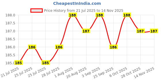moglix.com YG-1 DL504 3.5x73x112mm HSS Long Worm Pattern Straight Shank Twist Drill, DL504035 yg-1 Price History Graph from 21 Jul 2025 to 13 Nov 2025