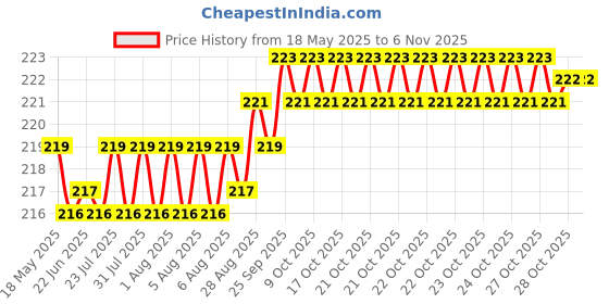 moglix.com YG-1 DL504 3.7x73x112mm HSS Long Worm Pattern Straight Shank Twist Drill, DL504037 yg-1 Price History Graph from 18 May 2025 to 5 Nov 2025