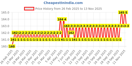 moglix.com YG-1 DL504 3x66x100mm HSS Long Worm Pattern Straight Shank Twist Drill, DL504030 yg-1 Price History Graph from 26 Feb 2025 to 11 Nov 2025
