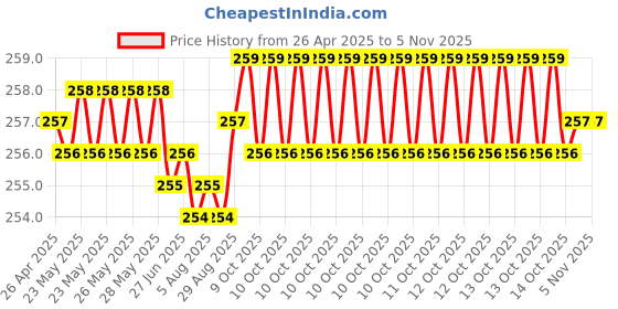 moglix.com YG-1 DL504 4.8x87x132mm HSS Long Worm Pattern Straight Shank Twist Drill, DL504048 yg-1 Price History Graph from 26 Apr 2025 to 4 Nov 2025