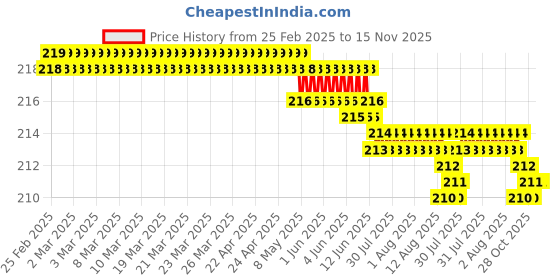moglix.com YG-1 DL504 4x78x119mm HSS Long Worm Pattern Straight Shank Twist Drill, DL504040 yg-1 Price History Graph from 25 Feb 2025 to 15 Nov 2025