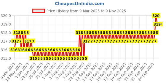 moglix.com YG-1 DL504 5.2x87x132mm HSS Long Worm Pattern Straight Shank Twist Drill, DL504052 yg-1 Price History Graph from 9 Mar 2025 to 8 Nov 2025