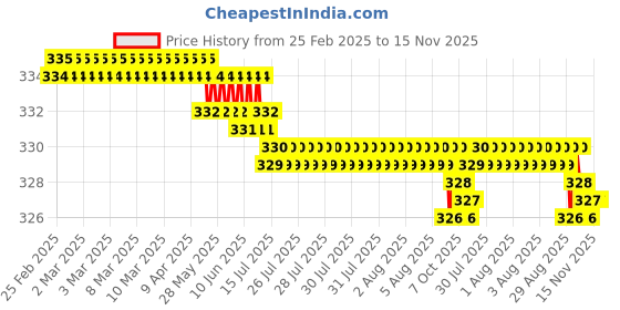 moglix.com YG-1 DL504 5.8x91x139mm HSS Long Worm Pattern Straight Shank Twist Drill, DL504058 yg-1 Price History Graph from 25 Feb 2025 to 15 Nov 2025