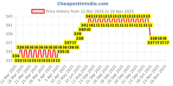 moglix.com YG-1 DL504 6x91x139mm HSS Long Worm Pattern Straight Shank Twist Drill, DL504060 yg-1 Price History Graph from 12 Mar 2025 to 14 Nov 2025
