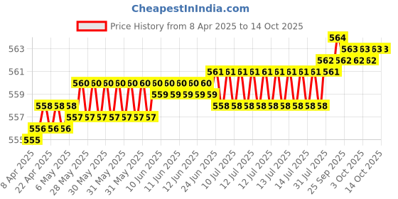 moglix.com YG-1 DL504 7.8x109x165mm HSS Long Worm Pattern Straight Shank Twist Drill, DL504078 yg-1 Price History Graph from 8 Apr 2025 to 13 Oct 2025