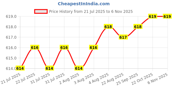 moglix.com YG-1 DL504 8.2x109x165mm HSS Long Worm Pattern Straight Shank Twist Drill, DL504082 yg-1 Price History Graph from 21 Jul 2025 to 6 Nov 2025