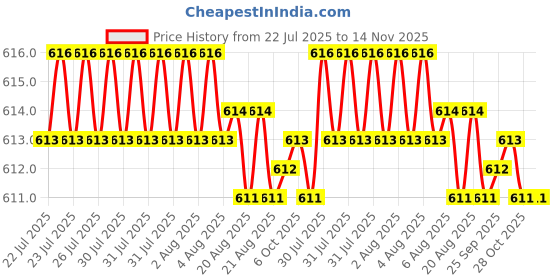 moglix.com YG-1 DL504 8.5x109x165mm HSS Long Worm Pattern Straight Shank Twist Drill, DL504085 yg-1 Price History Graph from 22 Jul 2025 to 14 Nov 2025