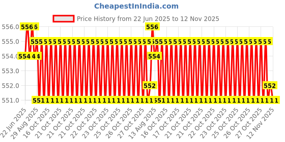 moglix.com YG-1 DL504 8x109x165mm HSS Long Worm Pattern Straight Shank Twist Drill, DL504080 yg-1 Price History Graph from 22 Jun 2025 to 12 Nov 2025