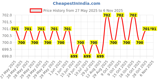 moglix.com YG-1 DL504 9x115x175mm HSS Long Worm Pattern Straight Shank Twist Drill, DL504090 yg-1 Price History Graph from 27 May 2025 to 6 Nov 2025