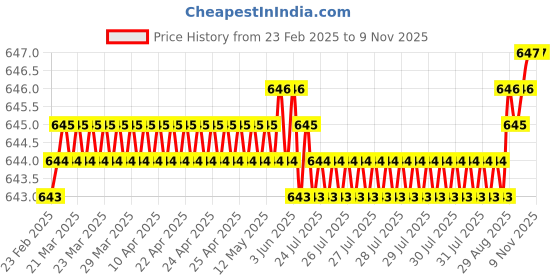 moglix.com YG-1 DL505 10mm HSS-E Jobber Drill, DL505100 yg-1 Price History Graph from 23 Feb 2025 to 8 Nov 2025
